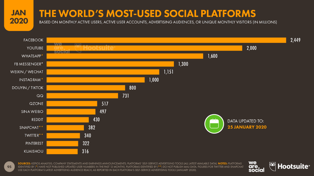 le piattaforme social più utilizzate al mondo genn 2020