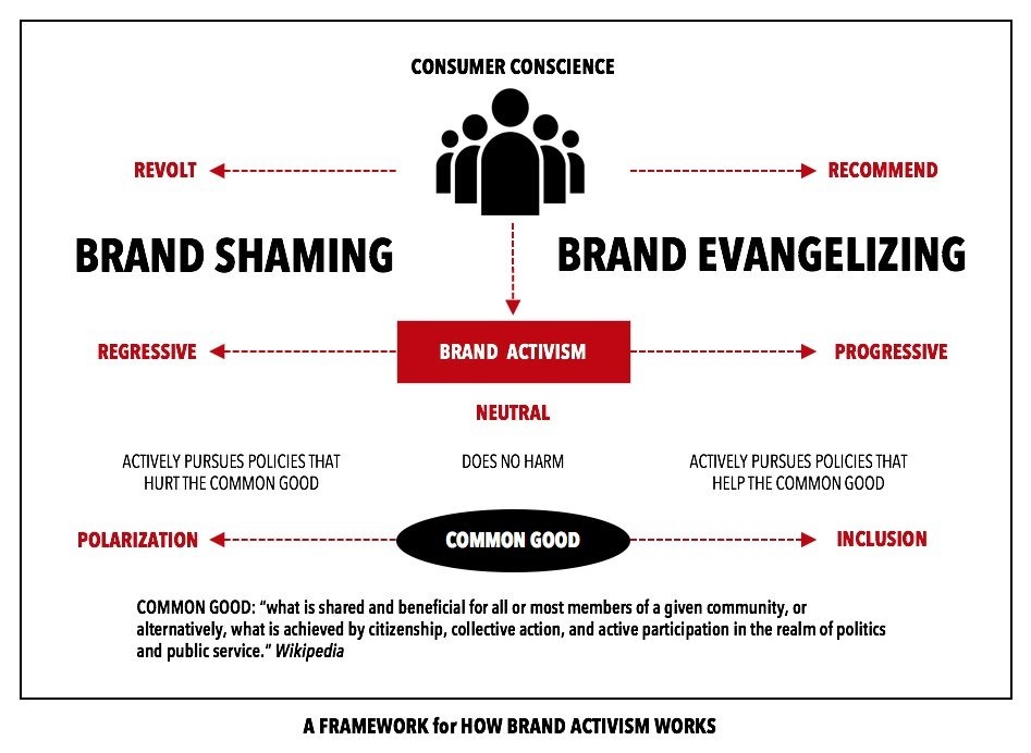 brand activism regressivo o progressivo