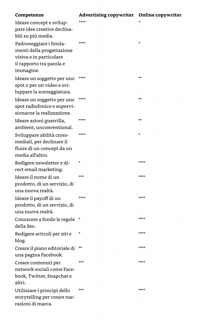digital copywriter le competnze